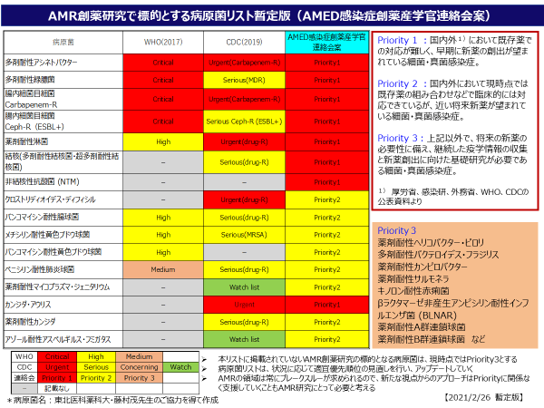 AMR創薬研究で標的とする病原菌リスト